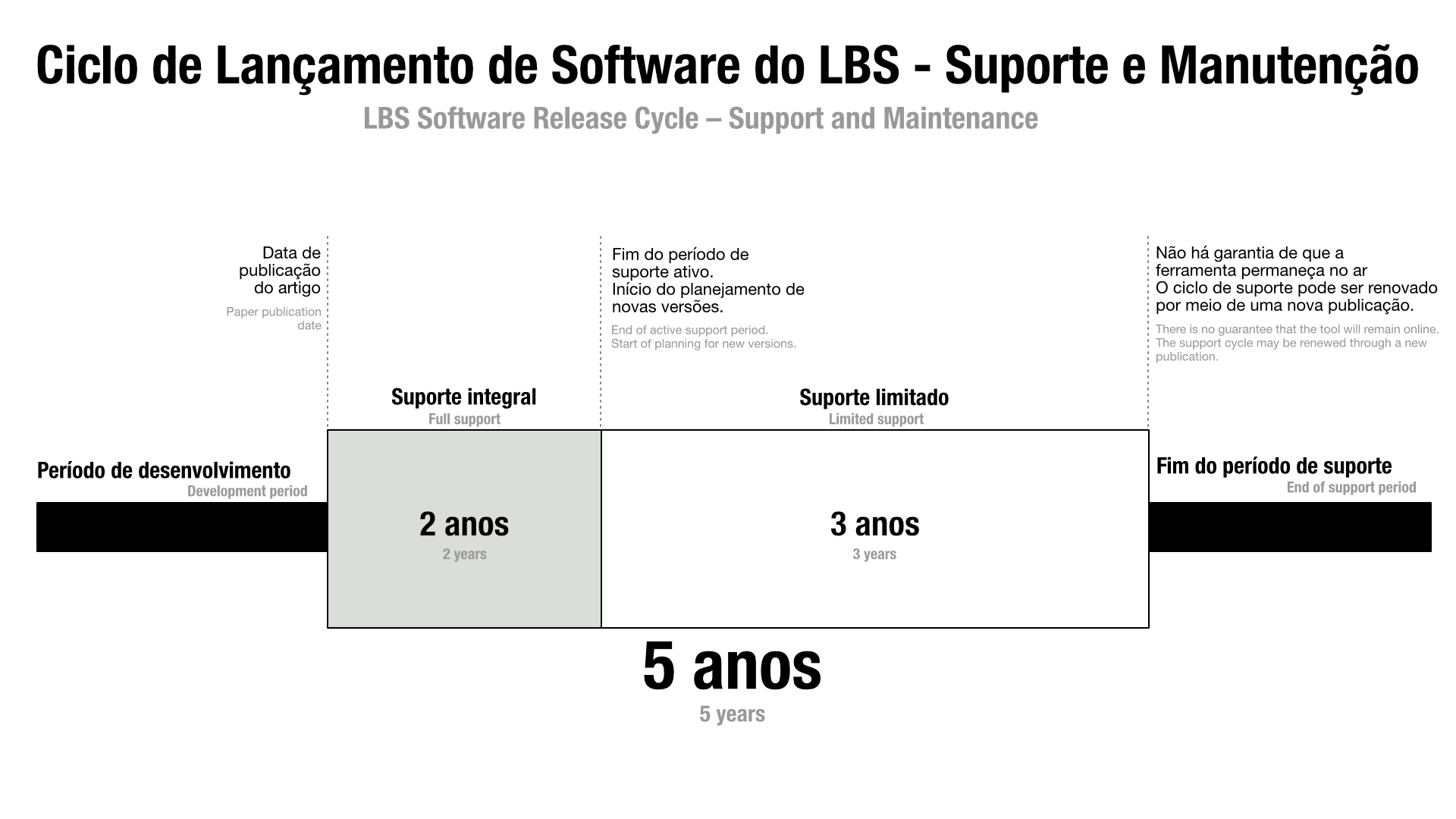 Linha do tempo do ciclo de lançamento de software do LBS: período de desenvolvimento, data de publicação do artigo, dois anos de suporte integral, três anos de suporte limitado e fim do período de suporte, totalizando cinco anos.